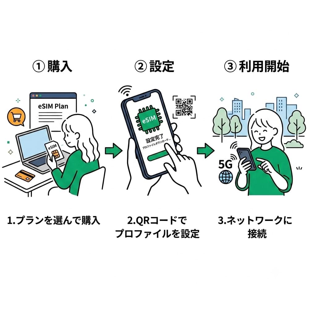 【韓国 eSIM】 無制限プラン 1日～30日 プリペイド esim  KT SKT回線 データ通信専用 5G/4G